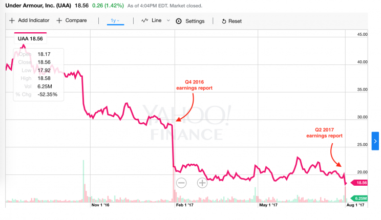 Under Armour stock in the past 12 months