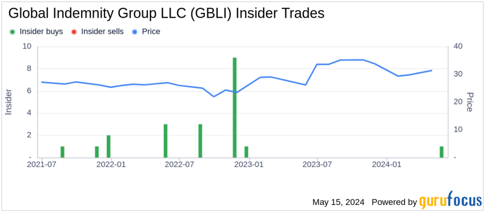 Insider Buying: Joseph Brown Acquires 8,000 Shares of Global Indemnity Group LLC (GBLI)