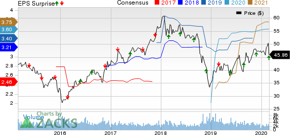 Eaton Vance Corporation Price, Consensus and EPS Surprise