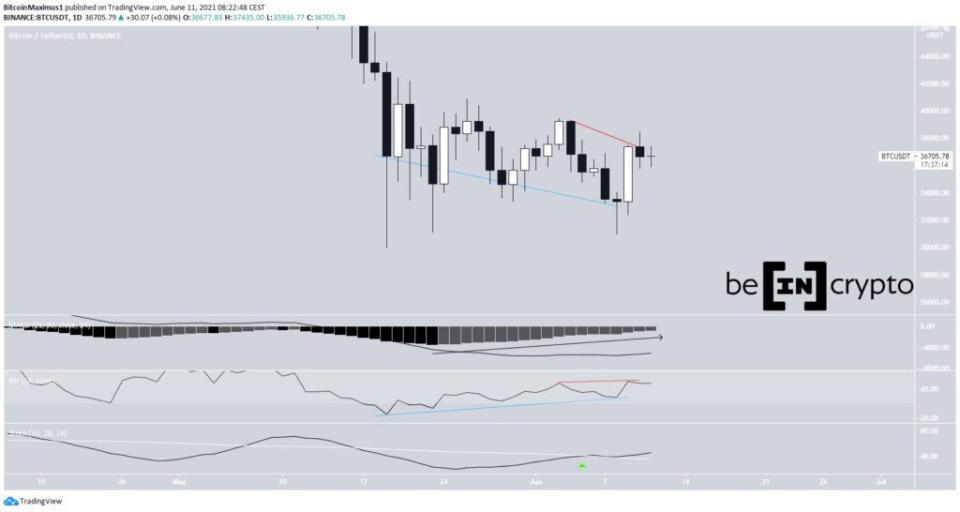 Bitcoin Preis Kurs BTC 6-Stunden-Bitcoin Chart 11.06.2021