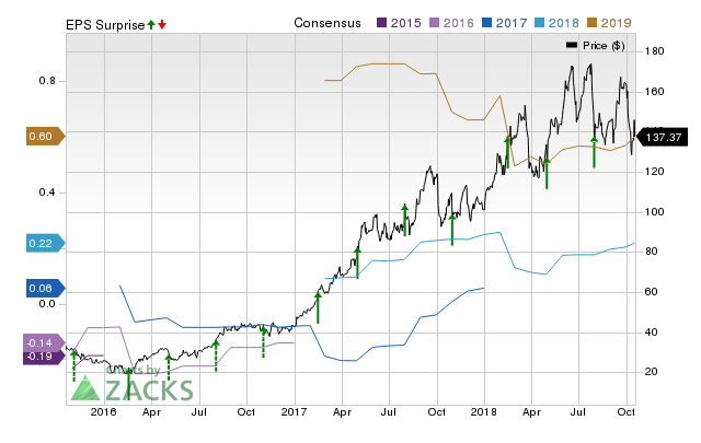 Shopify (SHOP) possesses the right combination of the two key ingredients for a likely earnings beat in its upcoming report. Get prepared with the key expectations.