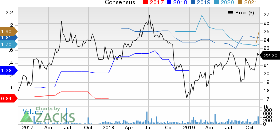 SmartFinancial, Inc. Price and Consensus