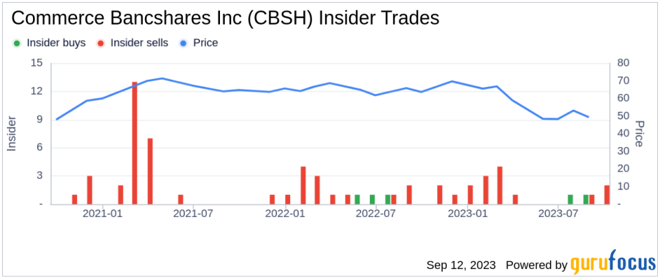 Senior Vice President Patricia Kellerhals Sells 3,459 Shares of Commerce Bancshares Inc