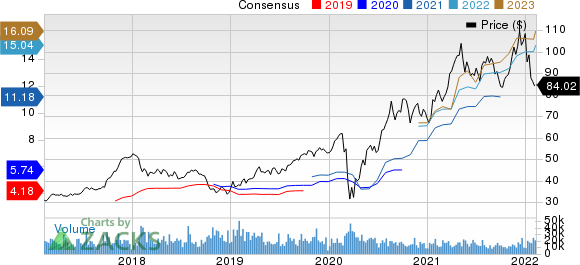 D.R. Horton, Inc. Price and Consensus