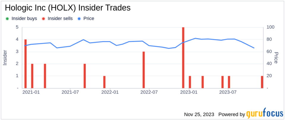 Insider Sell Alert: Div. President, GYN Surgical Essex Mitchell Sells 7,500 Shares of Hologic Inc (HOLX)