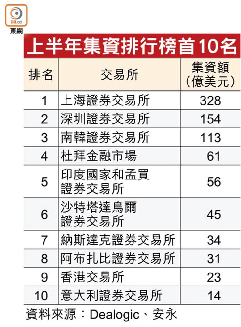 上半年集資排行榜首10名