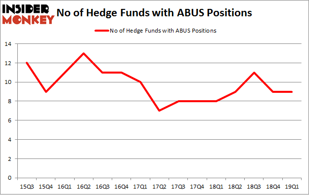 No of Hedge Funds with ABUS Positions