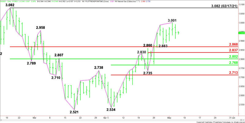 Daily June Natural Gas