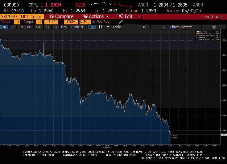 GBP - Credit: Bloomberg