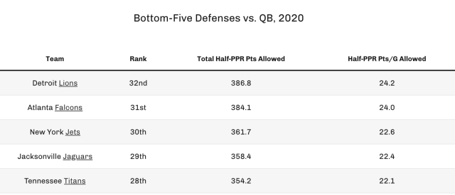 Do Defenses Repeat Fantasy Football Performances?