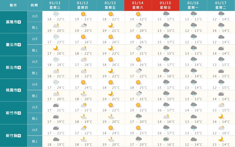 週日各地都有下雨的機會，溫度也會下滑。（圖／翻攝自中央氣象局）