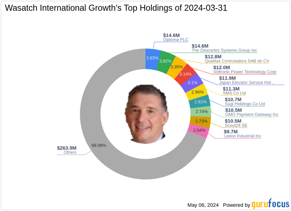 Wasatch International Growth's Strategic Moves in Q1 2024: A Focus on Reply SpA