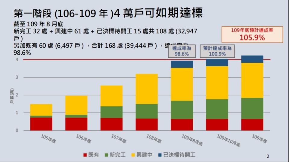 第一階段社會住宅興建進度   圖：內政部／提供