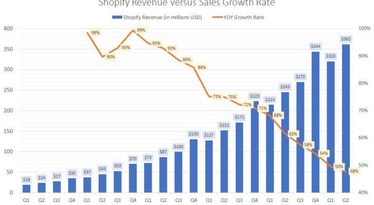 Shopify revenue versus growth rate