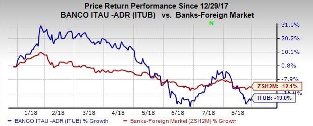 Itau Unibanco's (ITUB) strong capital position keeps it well poised to undertake growth plans.