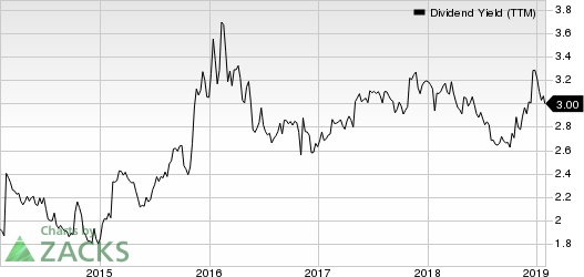 Archer Daniels Midland Company Dividend Yield (TTM)