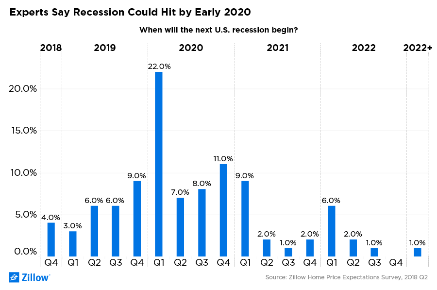 next recession 2020