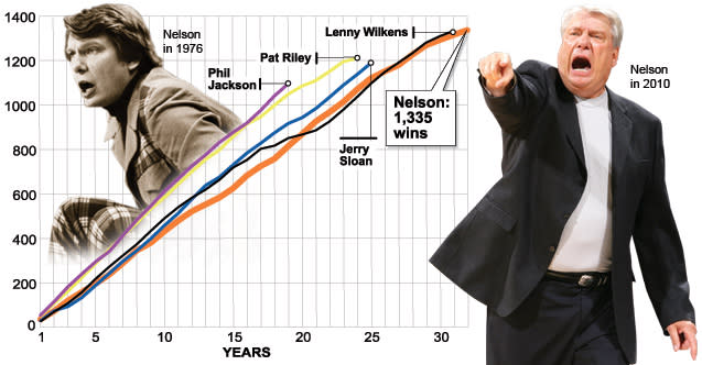 Don Nelson timeline