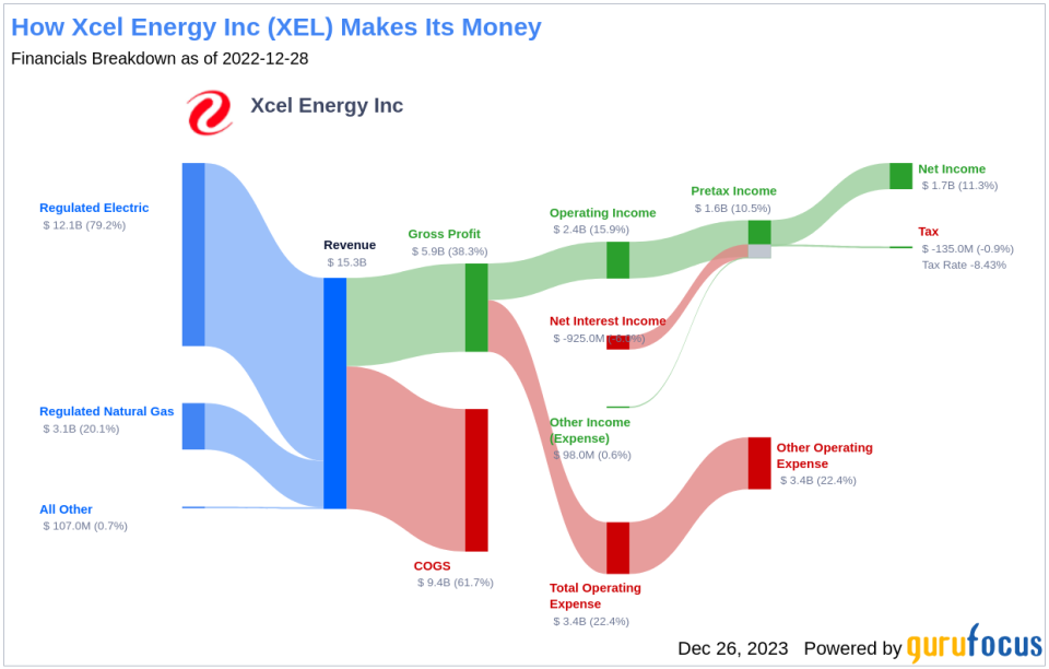 Xcel Energy Inc's Dividend Analysis