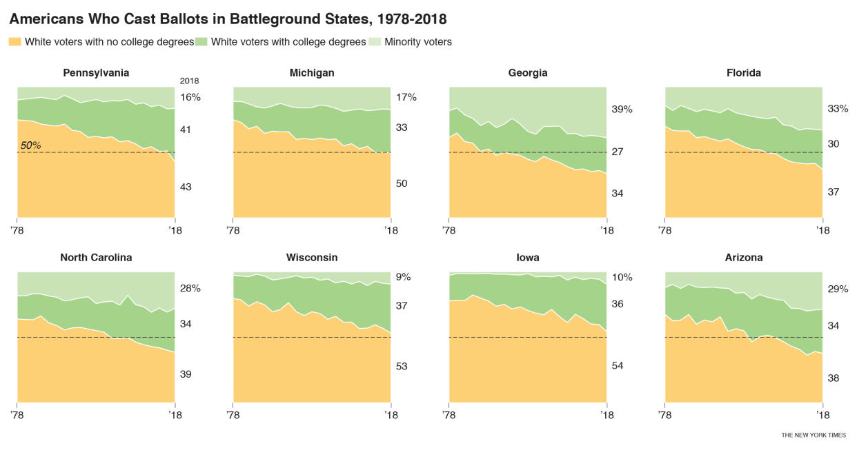 A medida que la población de votantes blancos sin títulos universitarios continúa disminuyendo, estas gráficas muestran cómo la demografía no está del lado del presidente Donald Trump en estas elecciones. 