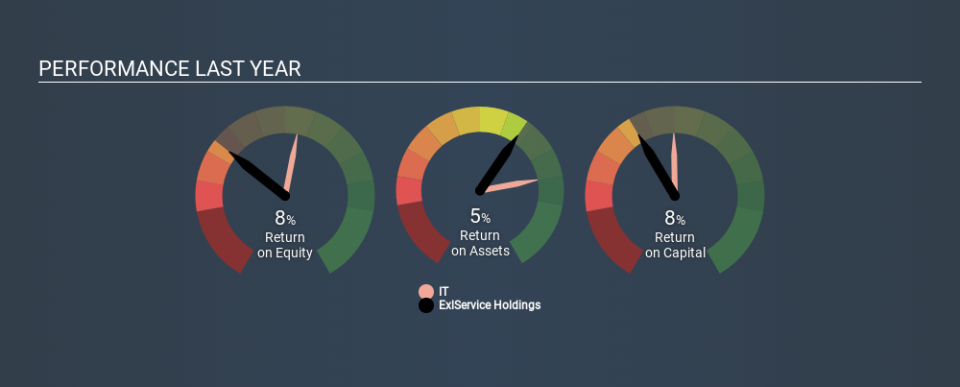 NasdaqGS:EXLS Past Revenue and Net Income, December 9th 2019