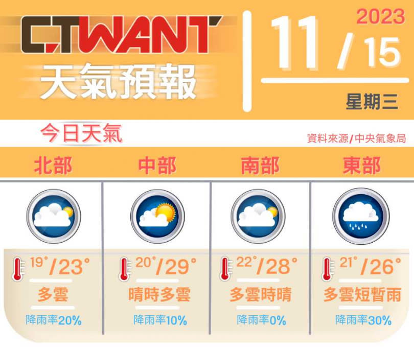 （圖／網編組製表）