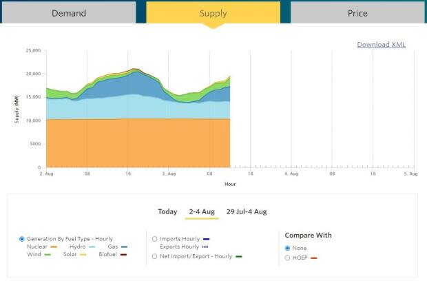 Independent Electricity System Operator/ieso.ca