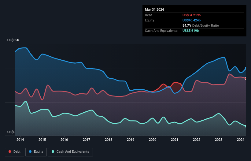 debt-equity-history-analysis