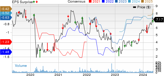 Brookdale Senior Living Inc. Price, Consensus and EPS Surprise