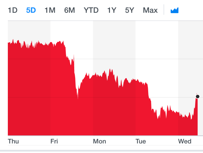 The pound recovered slightly after falling against the dollar in recent days. Photo: Yahoo Finance UK