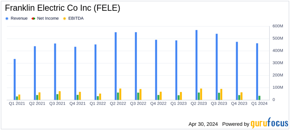 Franklin Electric Q1 Earnings: Misses Revenue and EPS Estimates Amid Market Challenges