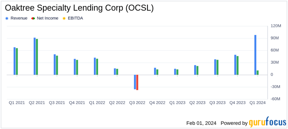Oaktree Specialty Lending Corp (OCSL) Reports Mixed Fiscal Q1 2024 Results Amid Portfolio Challenges