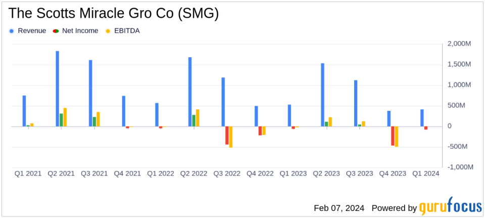 Scotts Miracle-Gro Reports First Quarter Results Amidst Market Challenges