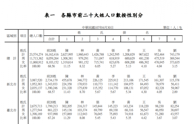 全台10大姓氏公布。（圖／翻攝自內政部全國姓名統計分析）