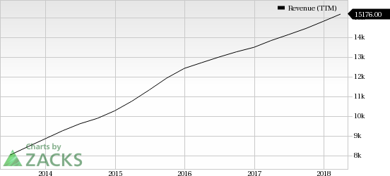 Cognizant's (CTSH) first-quarter results benefit from growth across all four domains.