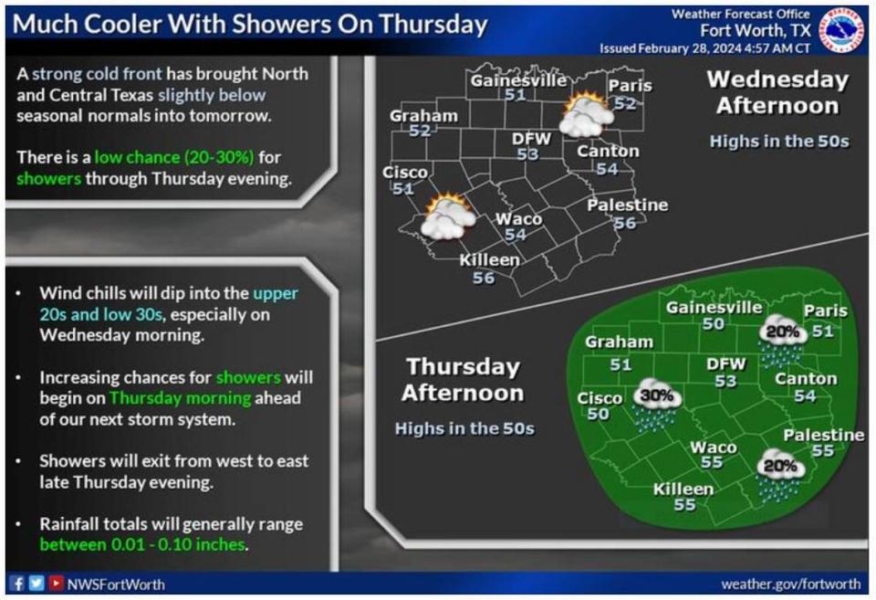 Much cooler weather has settled in across North and Central Texas behind a strong cold front.