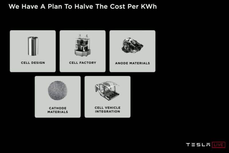 Tesla Battery Day