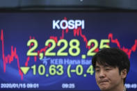 A currency trader walks by the screen showing the Korea Composite Stock Price Index (KOSPI) at the foreign exchange dealing room in Seoul, South Korea, Wednesday, Jan. 15, 2020. Asian shares have retreated as conflicting reports raised concerns over the likely outcome of a trade deal to be signed by the U.S. and China. (AP Photo/Lee Jin-man)