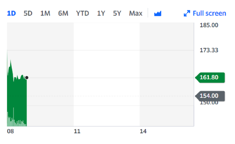 The trading update sent shares as much as 5% higher in early trade on Friday.