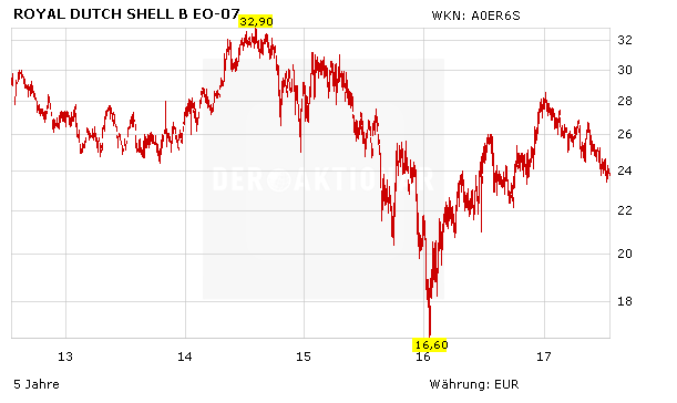 Royal Dutch Shell: Eine schlechte und eine gute Nachricht