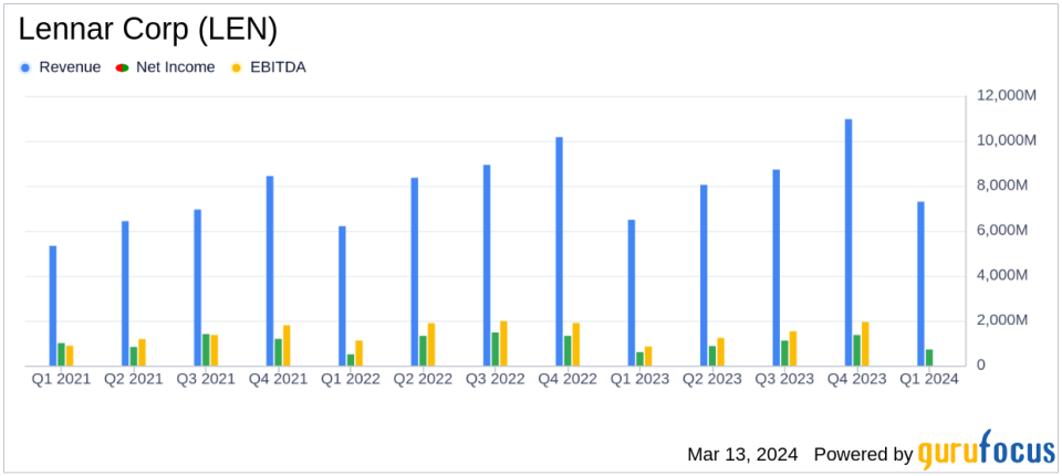 Lennar Corp (LEN) Reports Robust First Quarter 2024 Earnings with Significant Gains in Net Income and Orders