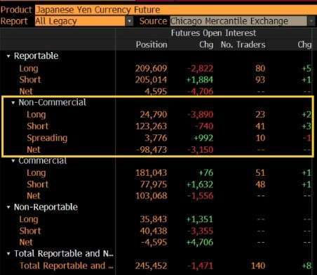 美元兌日圓日線走勢圖　圖片來源：Bloomberg