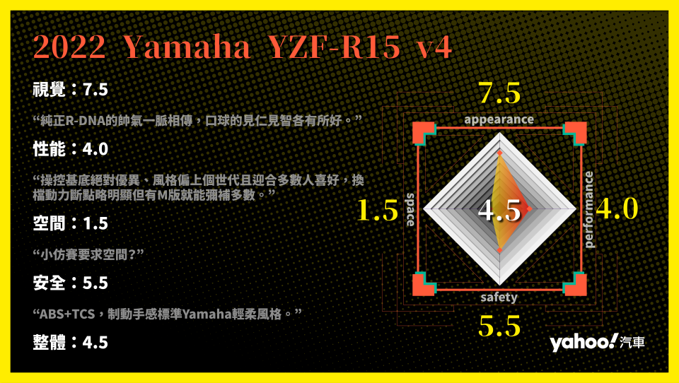 2022 Yamaha YZF-R15 v4 分項評比。