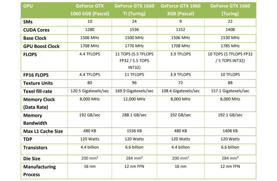 NVIDIA has unveiled its cheapest Turing-based card yet, the $219 GeForce GTX1660