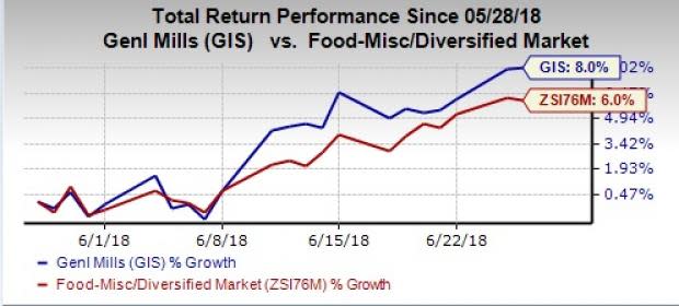 General Mills (GIS) remains pleased with its fiscal 2018 performance, wherein the company returned to top-line growth.