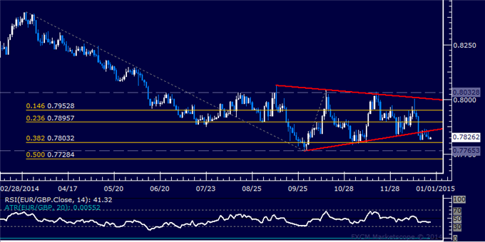 EUR/GBP Technical Analysis: Short Position Remains Active