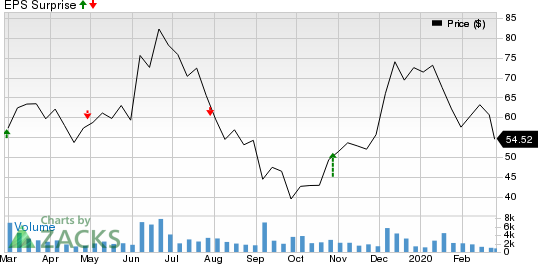 uniQure N.V. Price and EPS Surprise