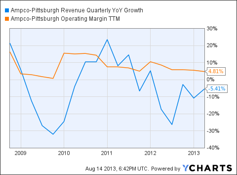 AP Revenue Quarterly YoY Growth Chart