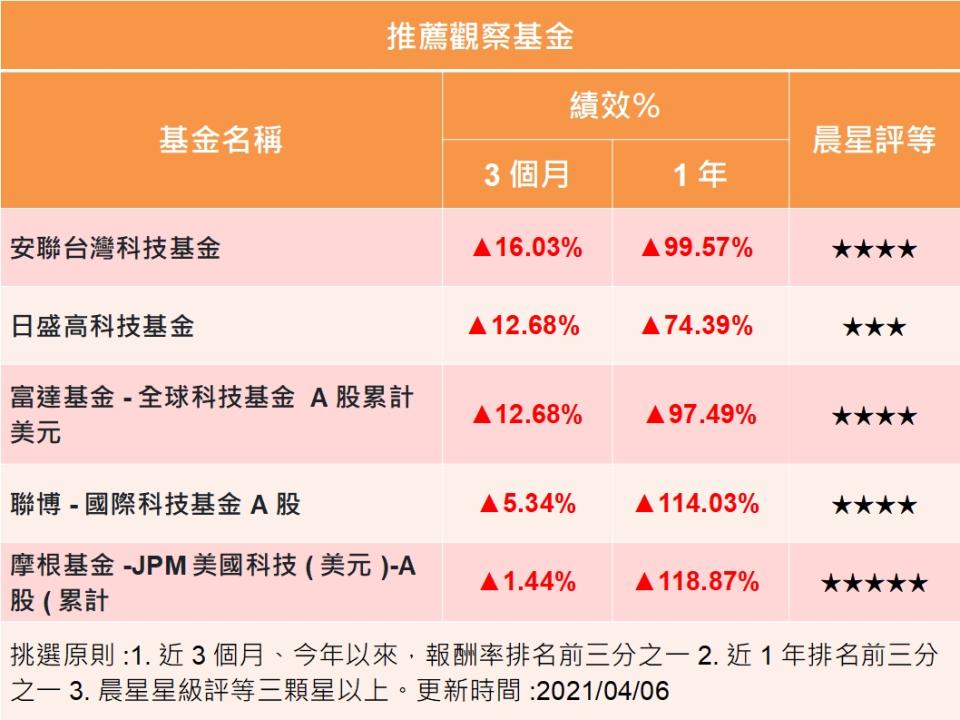 美國加碼科技投資 科技基金反彈