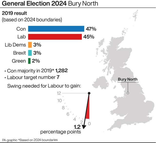 Labour needs a swing of 1.2 percentage points to take Bury North from the Conservatives